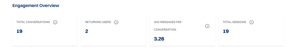 The Engagement Tab displays key interaction...