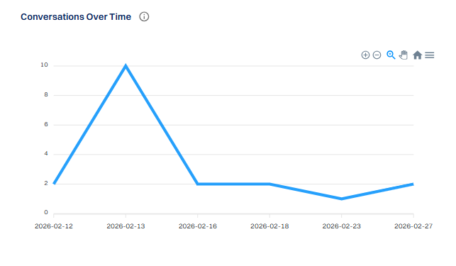 This section includes a graph showing the number...