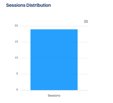 The Sessions Distribution chart provides...