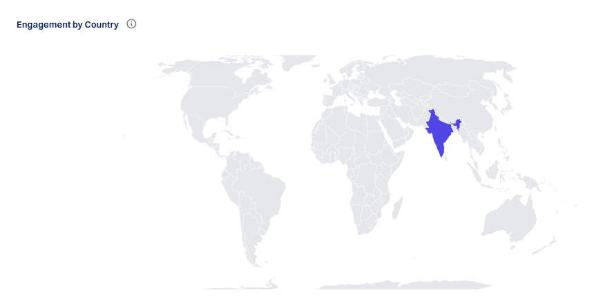 Engagement by Country