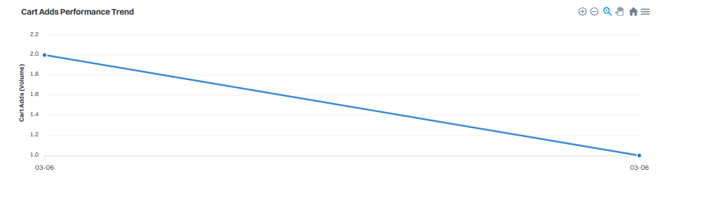  This visual trend helps you track sales performance over time...