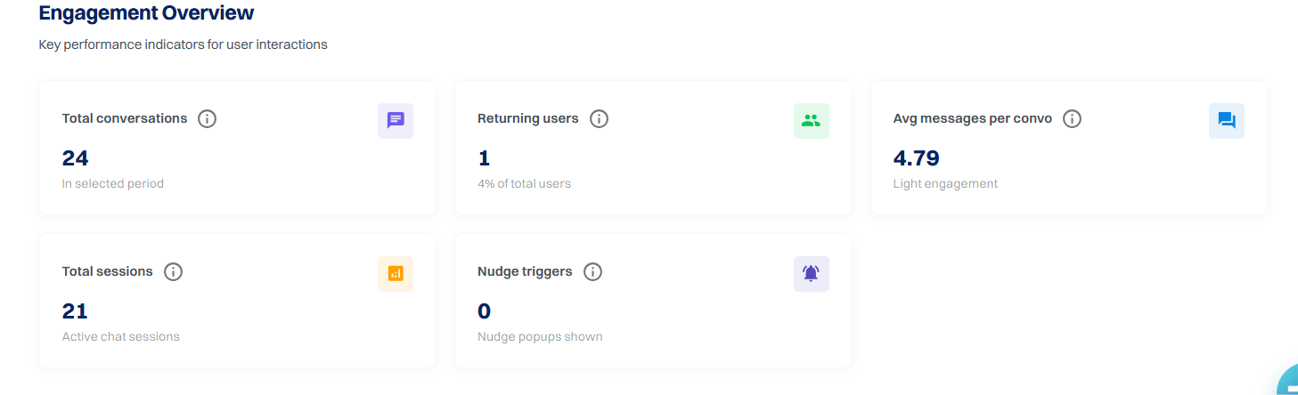 The Engagement Tab displays key interaction...