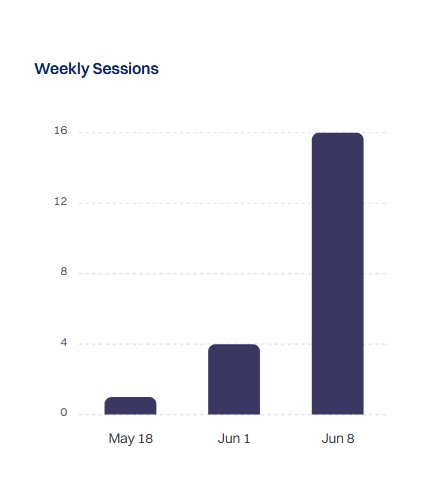 The Sessions Distribution chart provides...