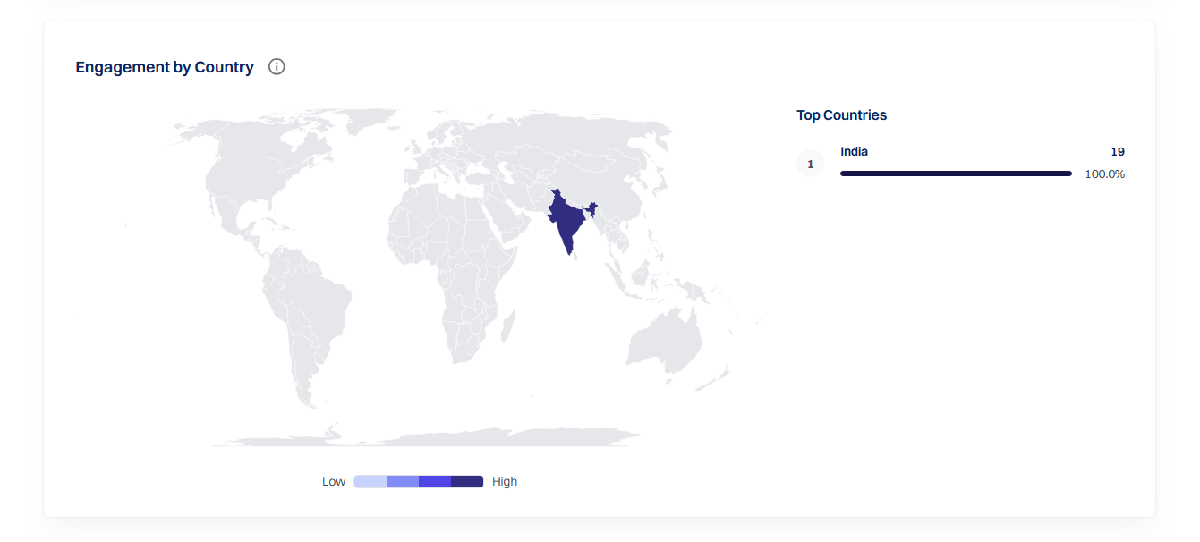 Engagement by Country