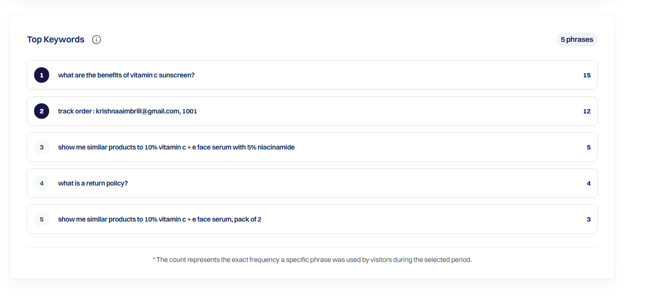 The Top Keywords section shows the...